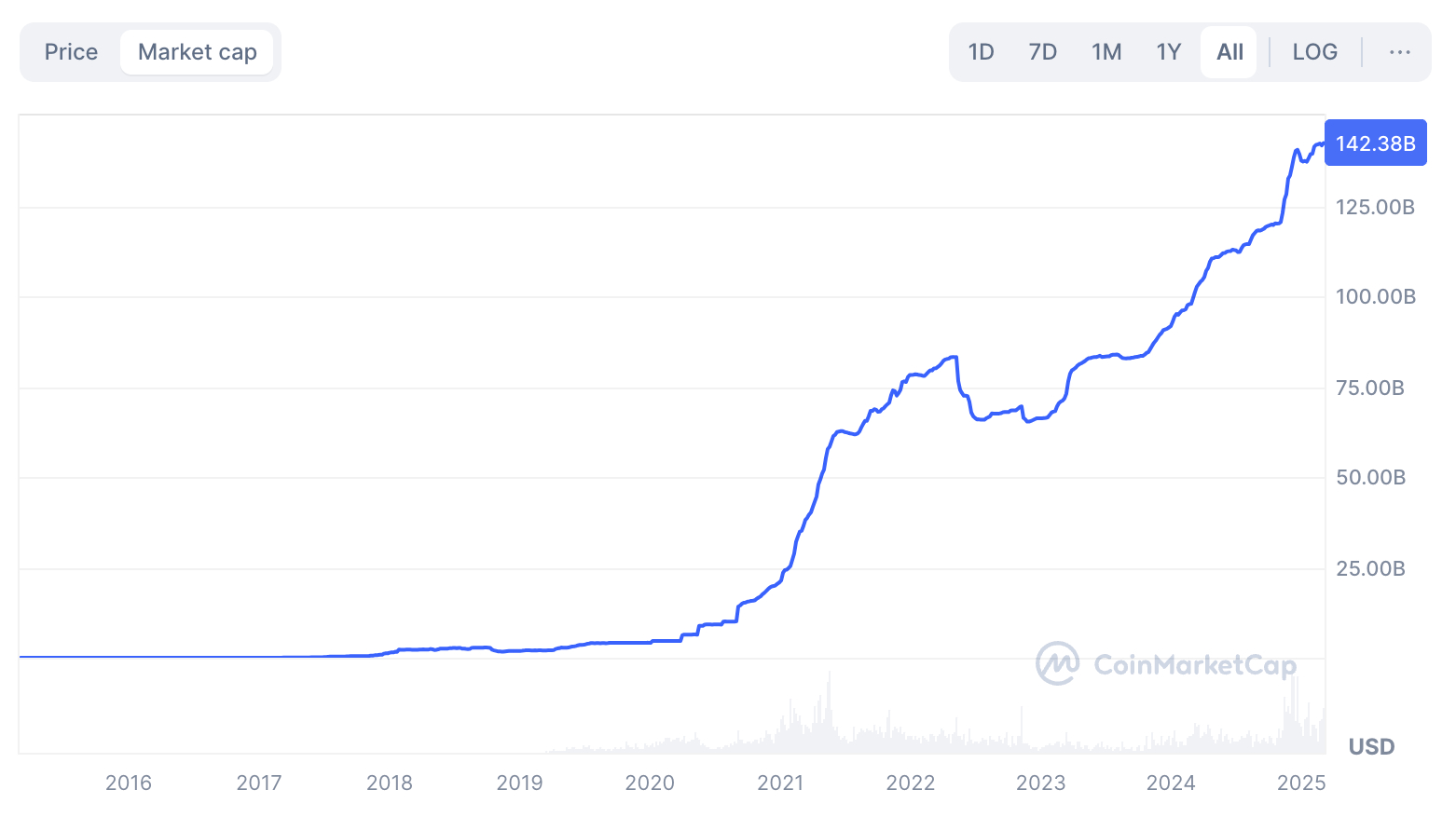 USDT maket cap