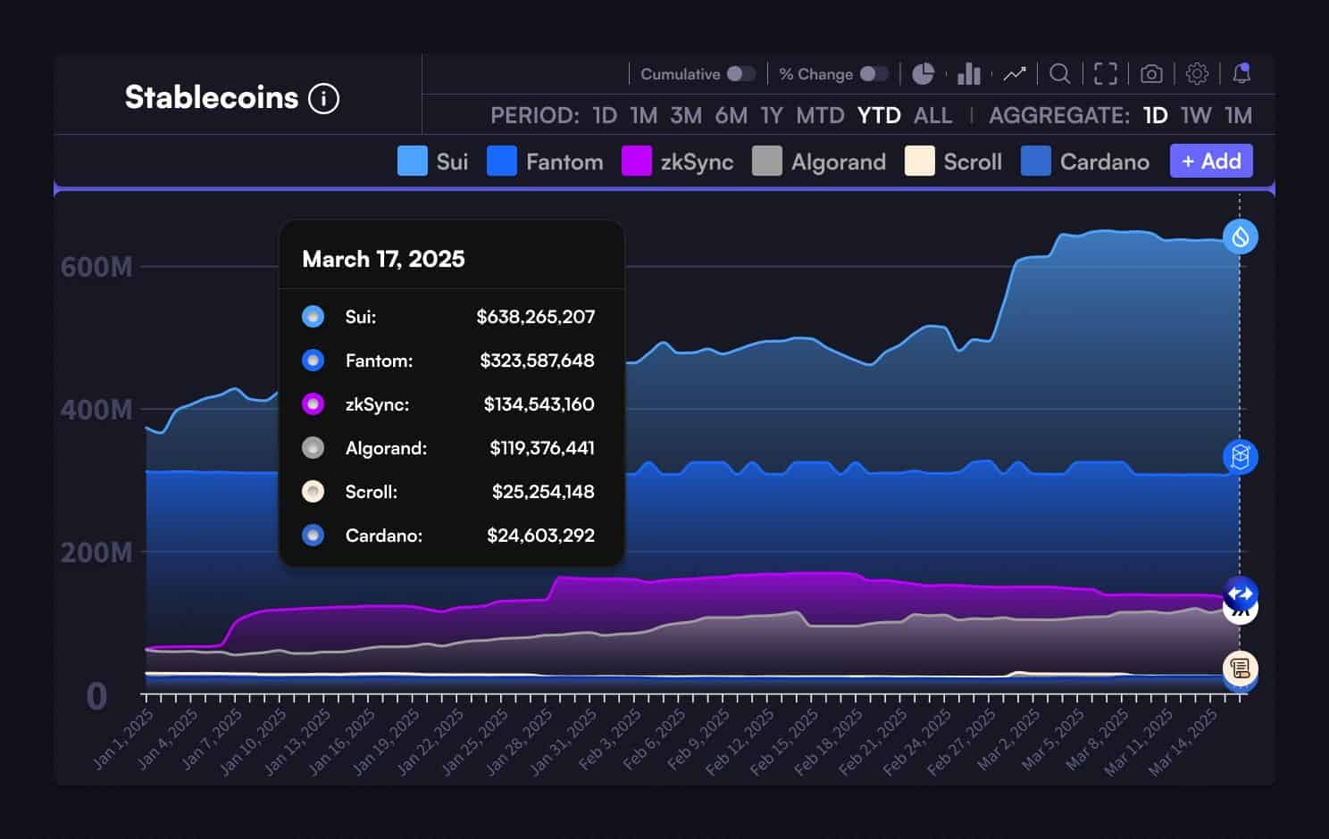 Stablecoins market cap by March 17, 2025