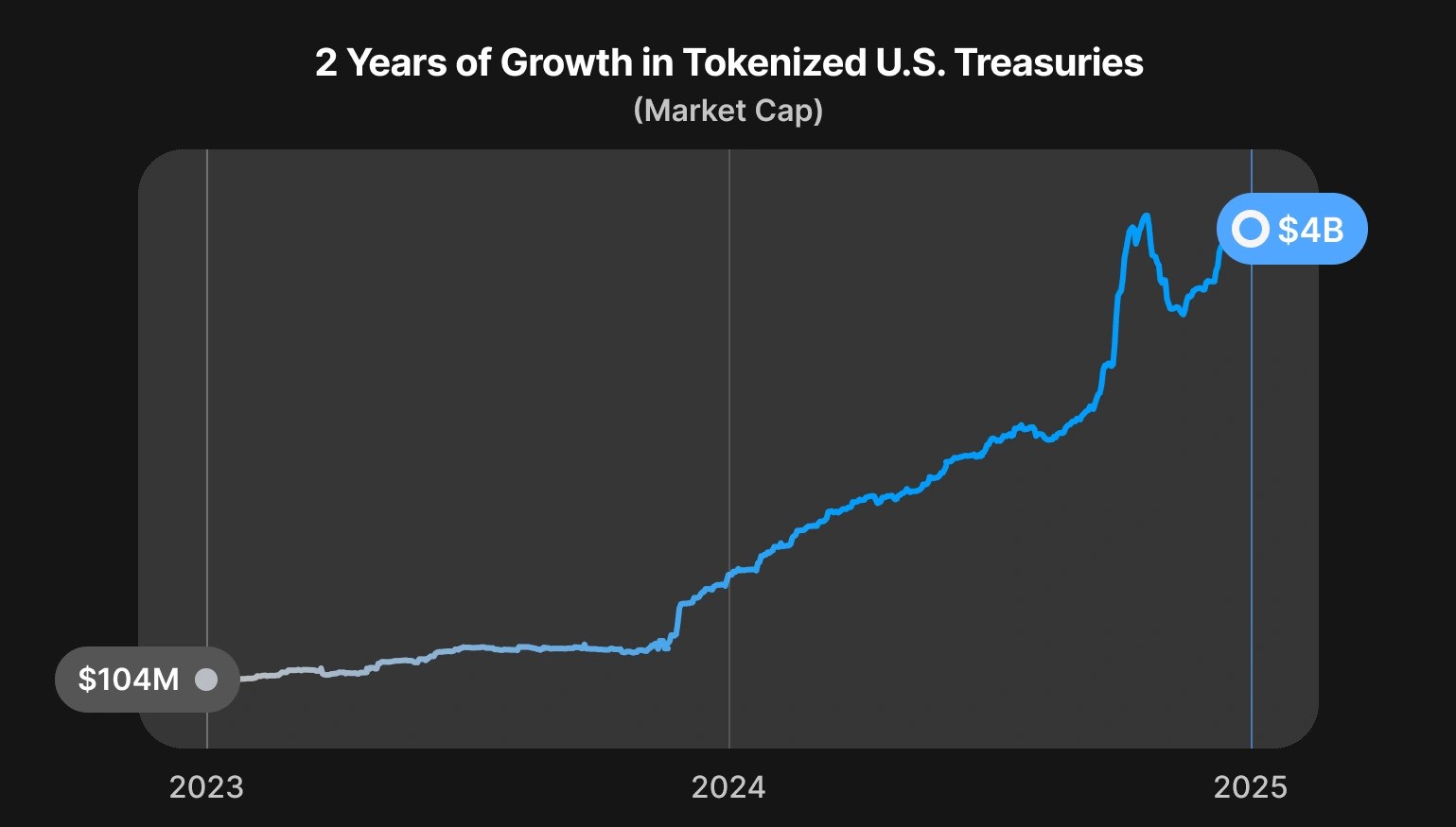 chart-of-tokenized-US-treasuries