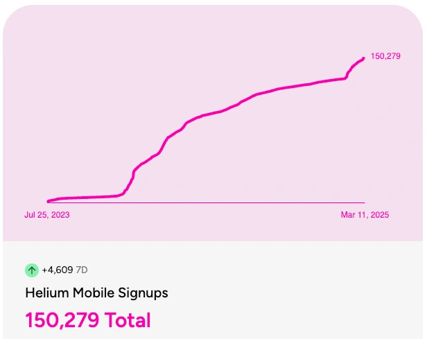 Helium-mobile-signup-stats