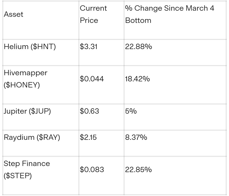 sol-tokens-increase