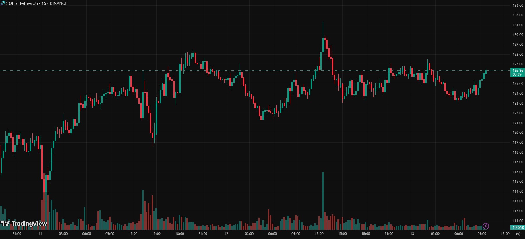 sol-chart-after-alameda-move