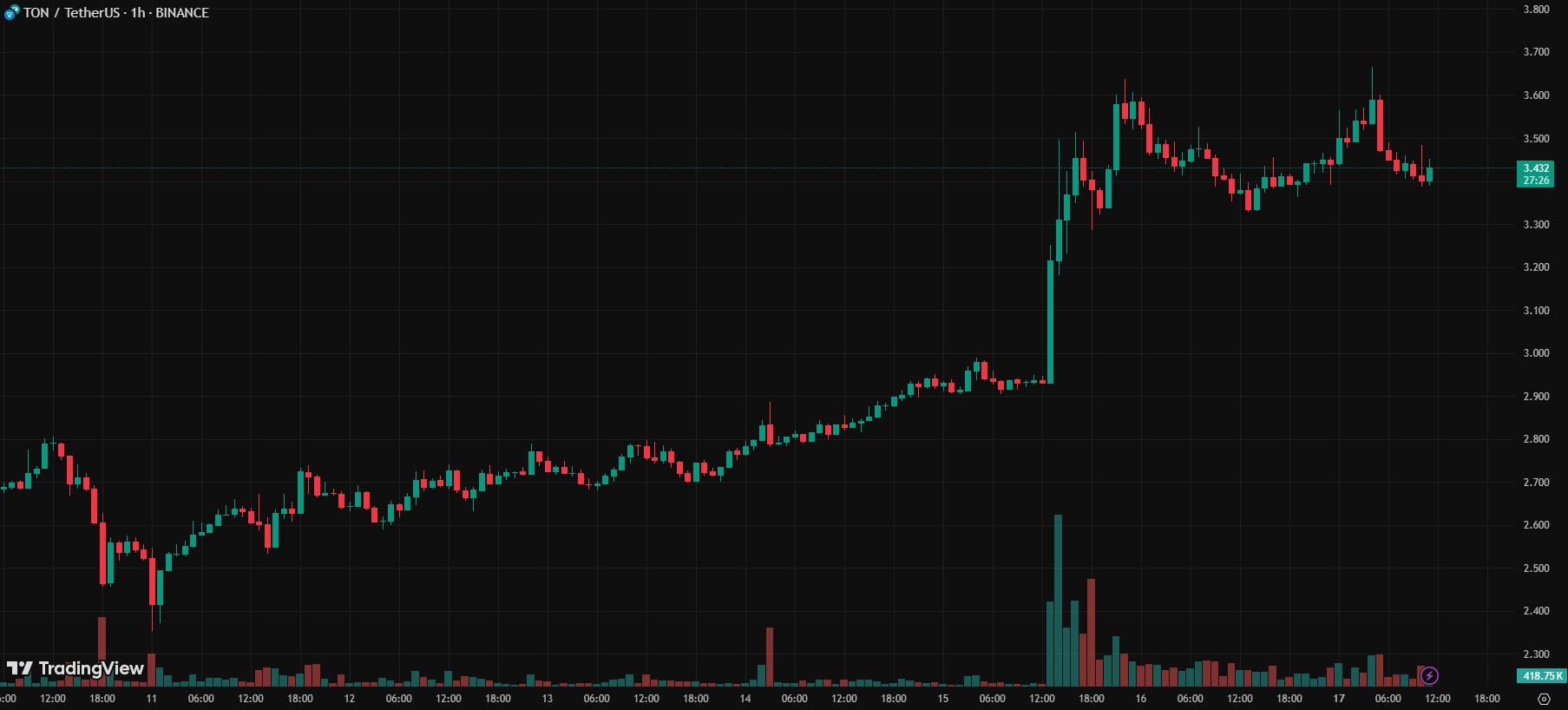 toncoin-price-chart