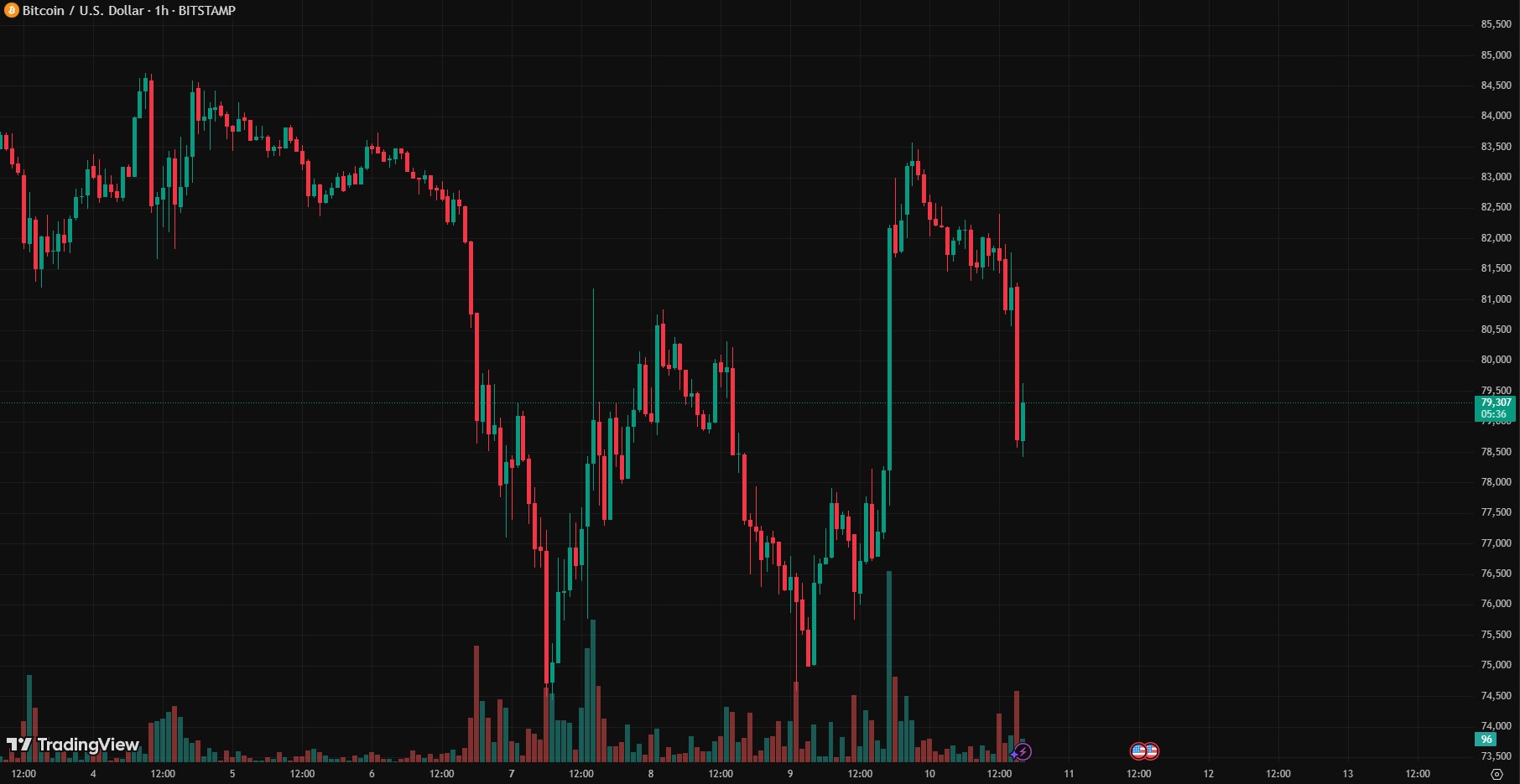 btc-usdt-chart-10ap