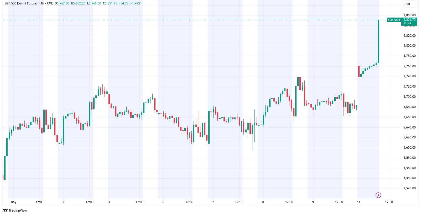 s&p500-futures-chart