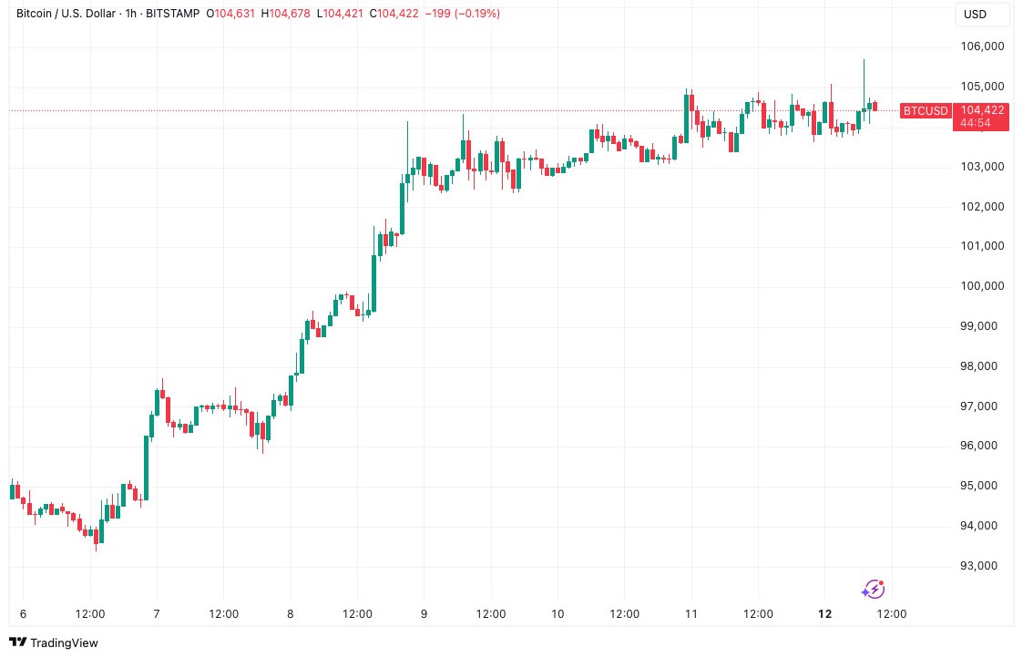 btc-usdt-1-hour-chart-12may