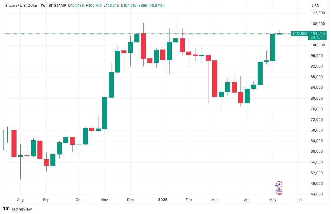 btc-usd-1w-chart-12may