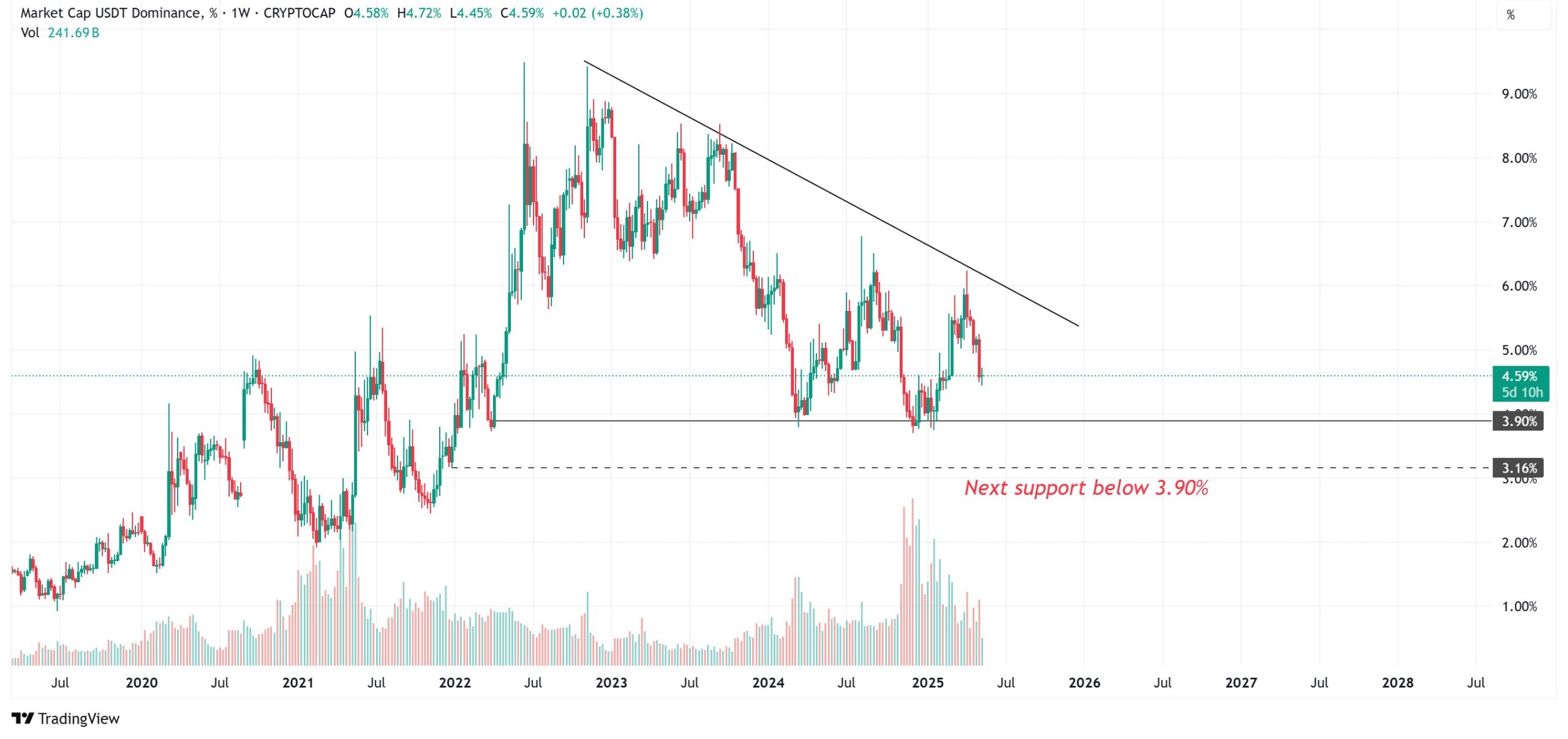 usdt-dominance-1week-chart