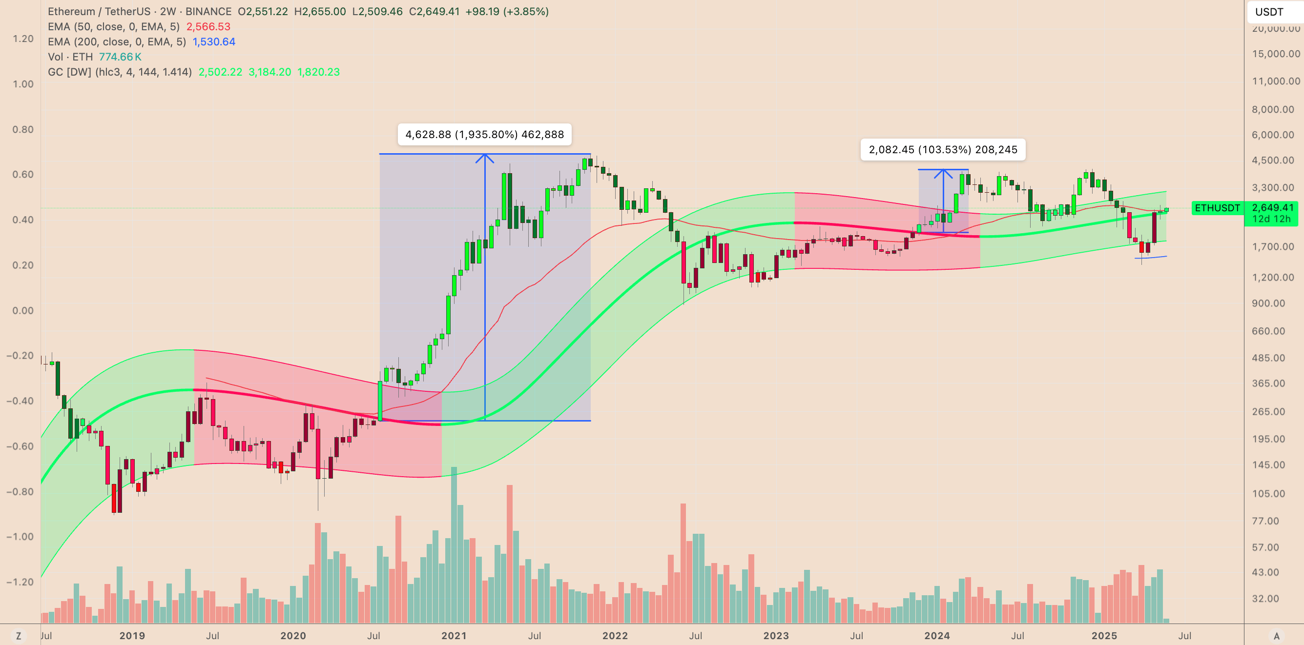 ETH/USD two-week price chart