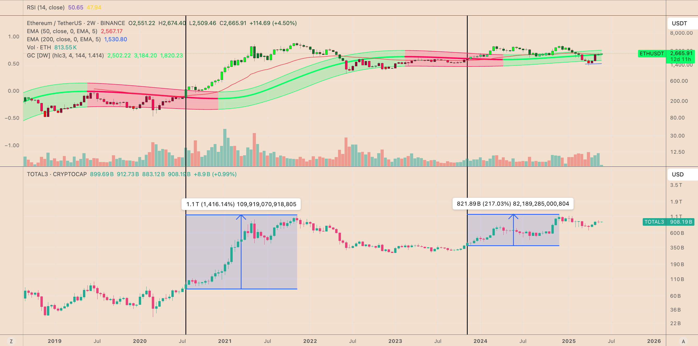 ETH/USDT two-week price chart