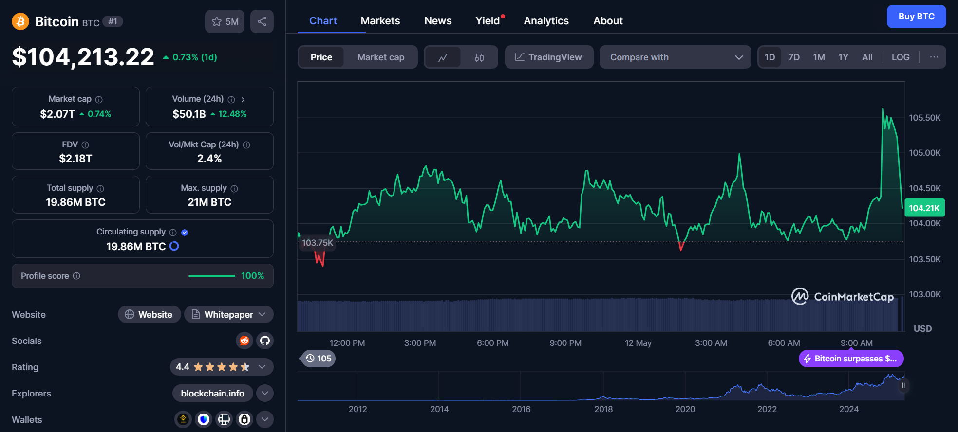 bitcoin chart 12.05.2025