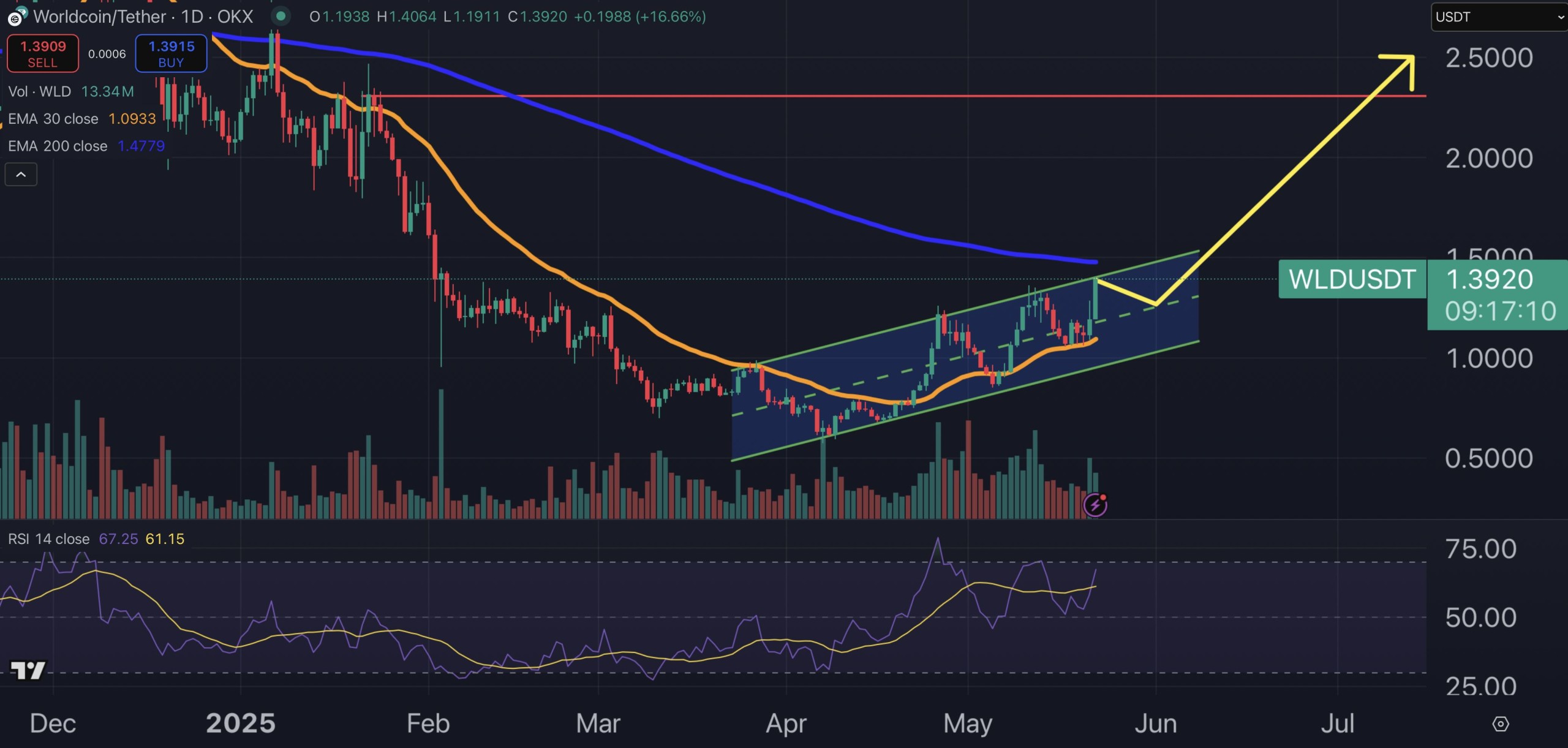 Worldcoin chart