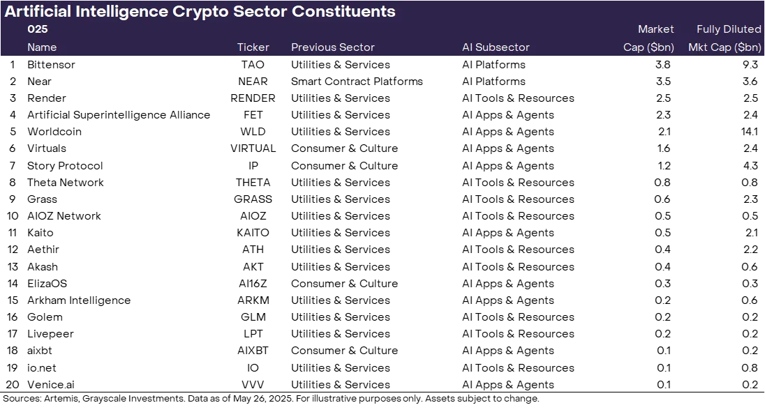 Grayscale AI Crypto Sector