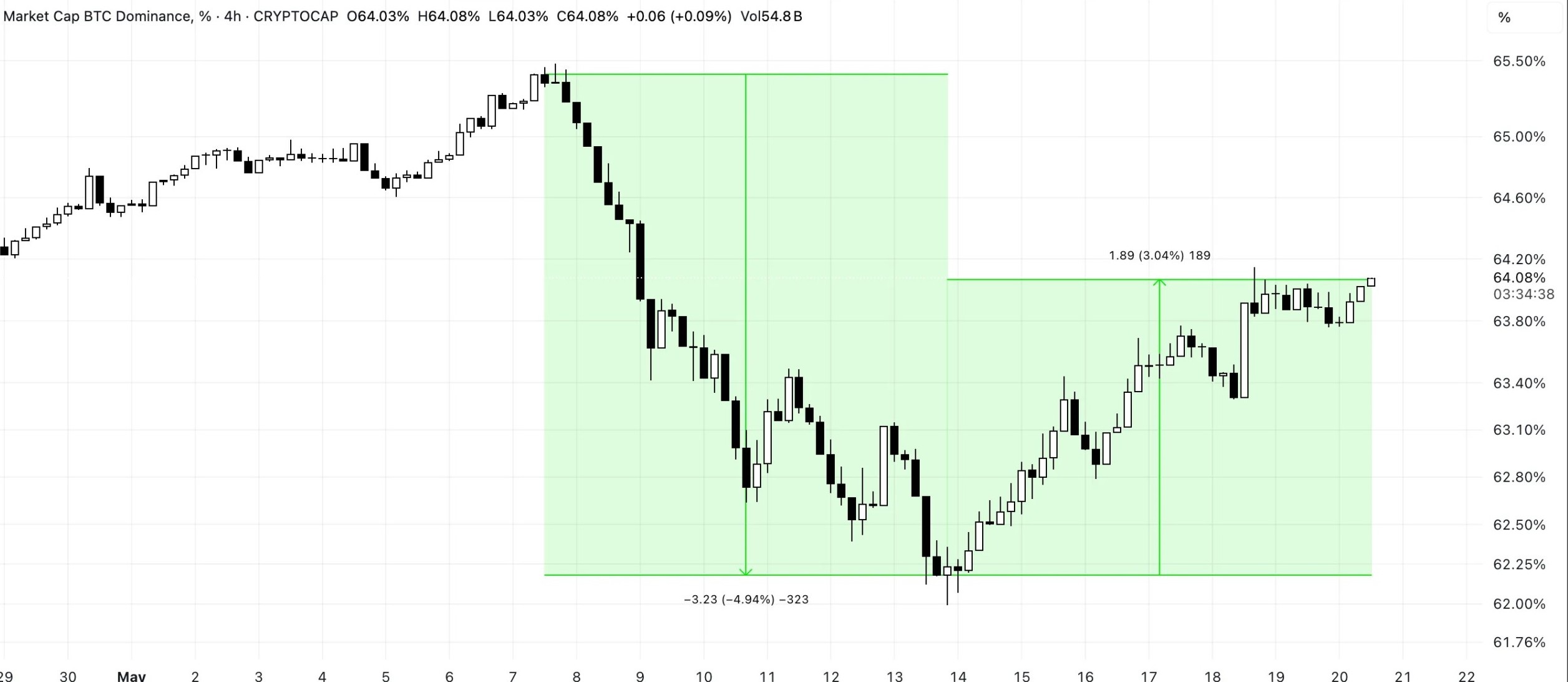 btc-dominance-21may