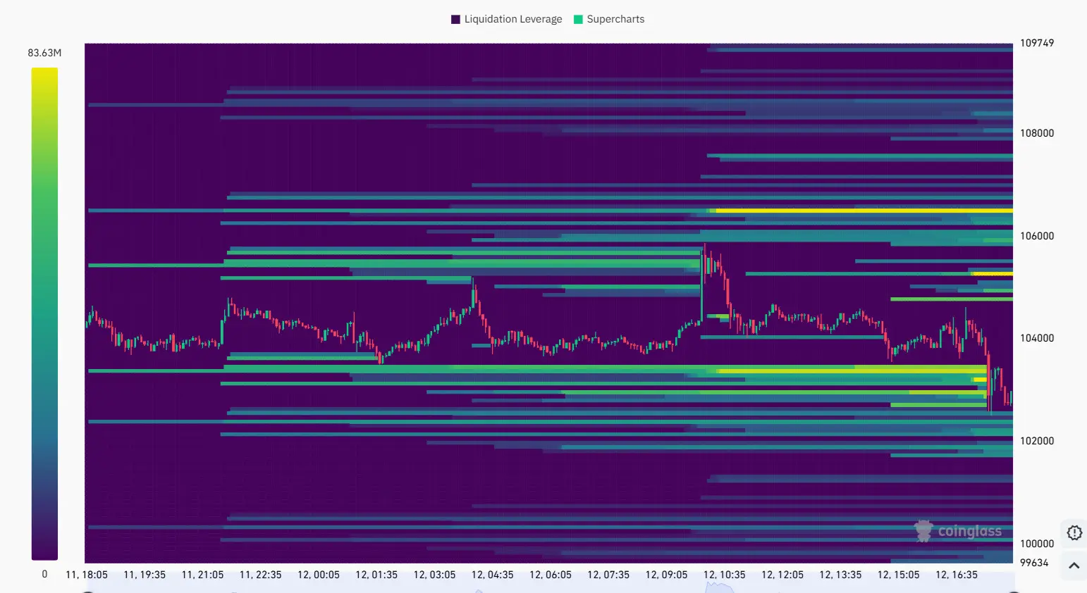 BTC’s short liquidity accumulated around the $106,500