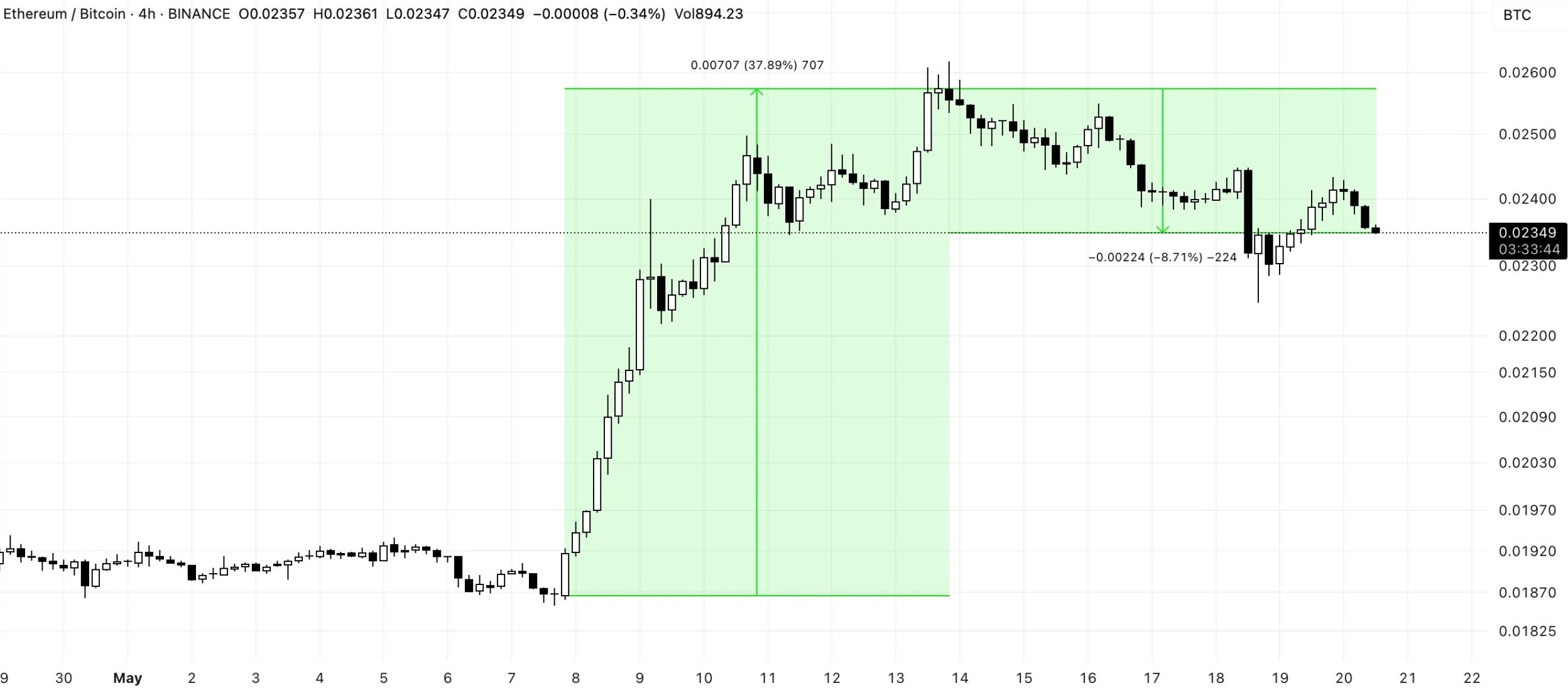 eth-btc-chart-21may