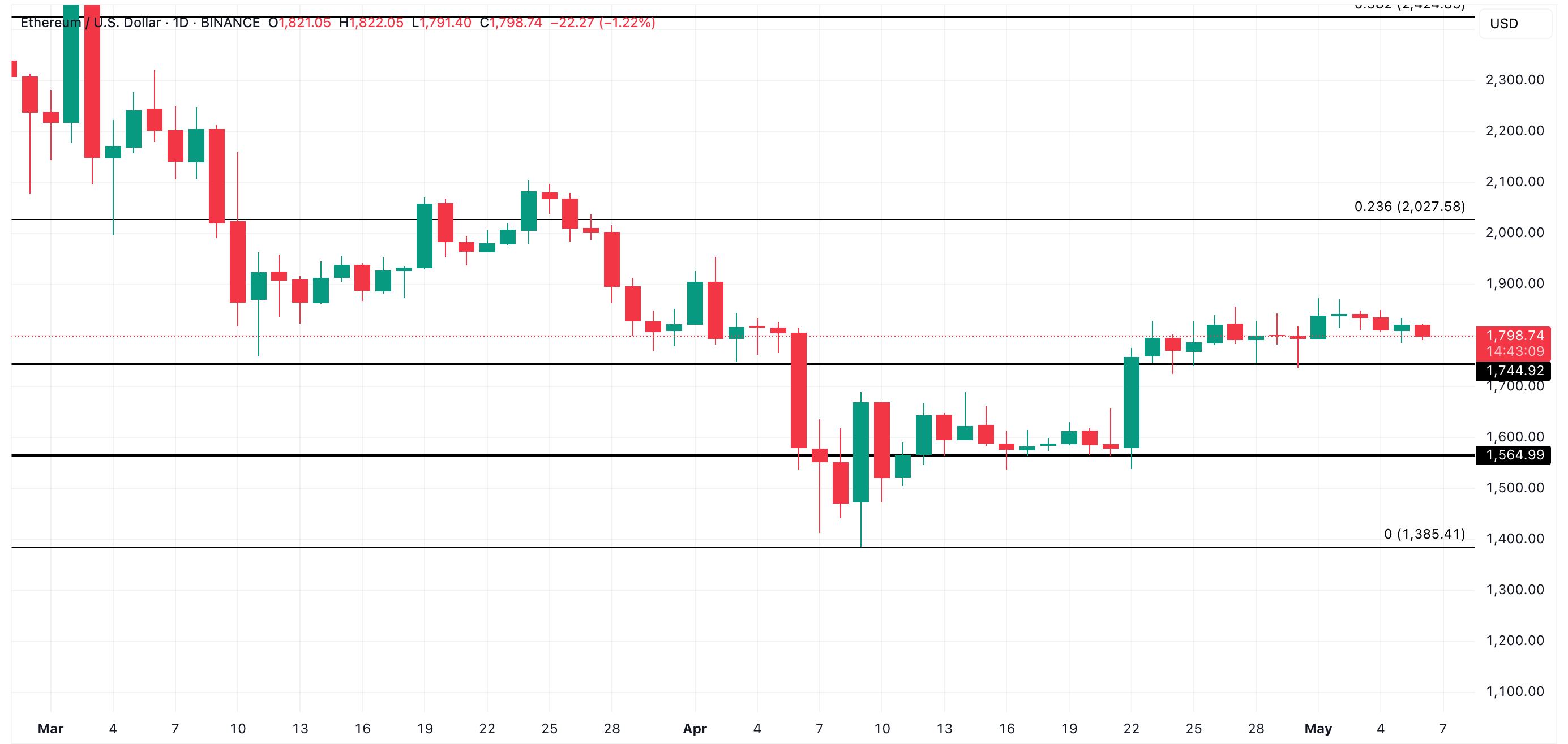 ETH Price Analysis