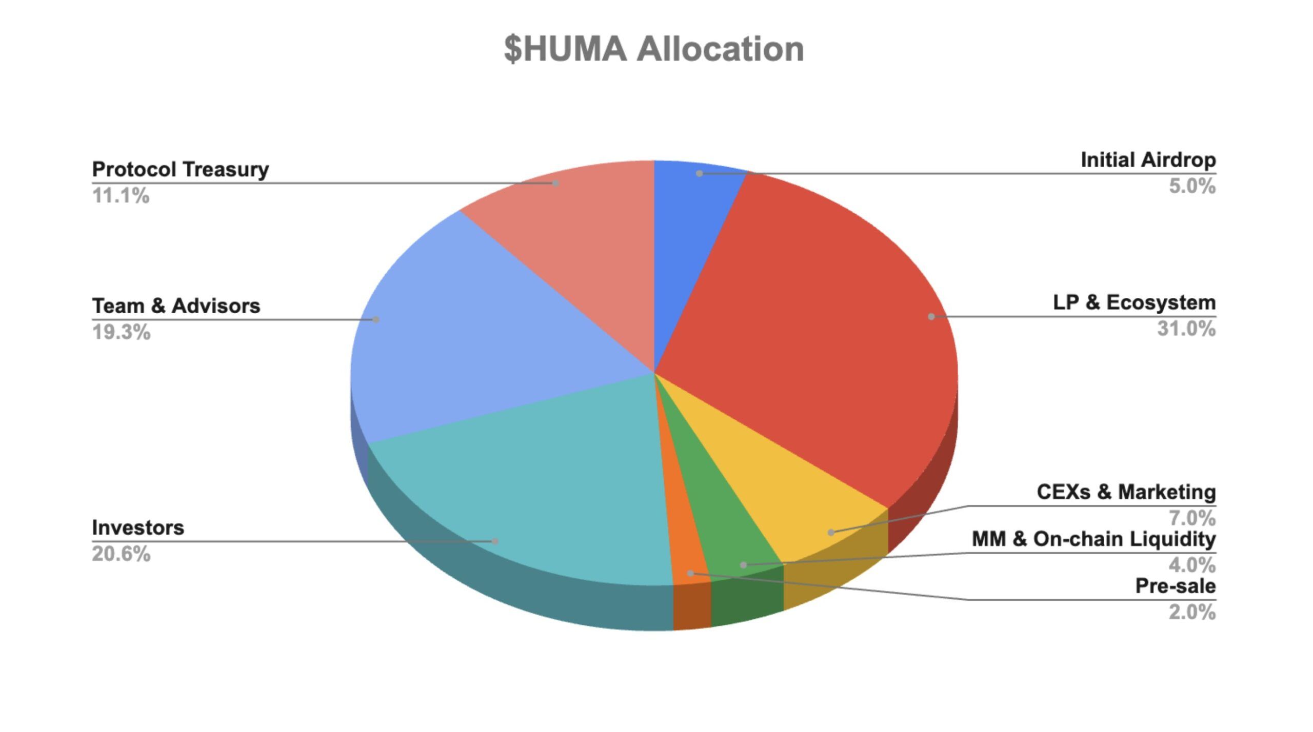 huma-finance-tokemomics