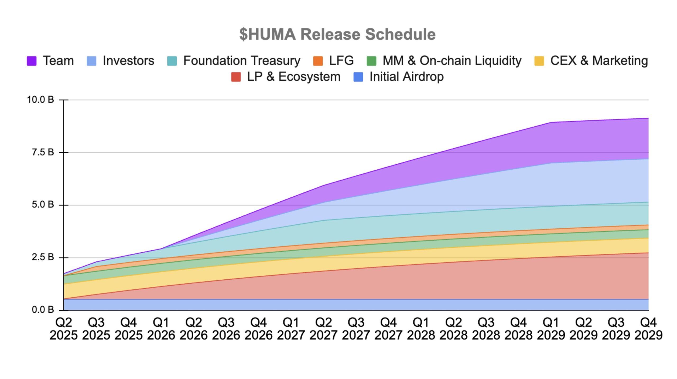 huma-tokens-release-schedule