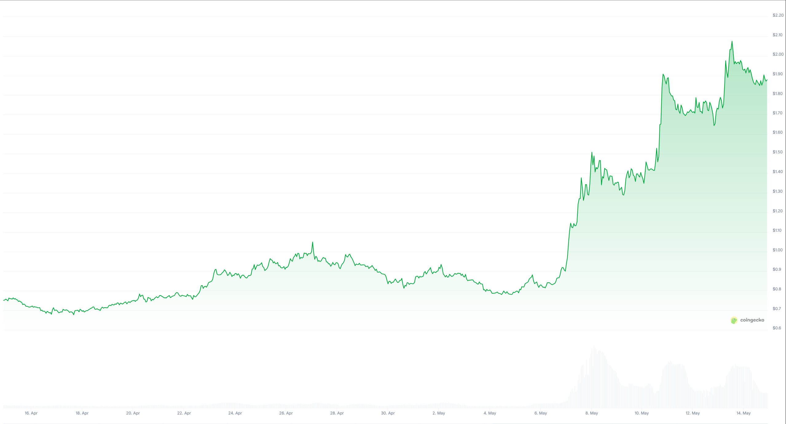 kaito-token-price-chart