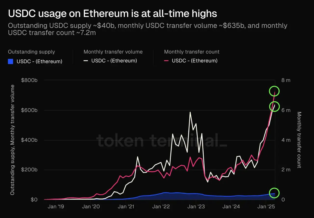USDC Usage on Ethereum