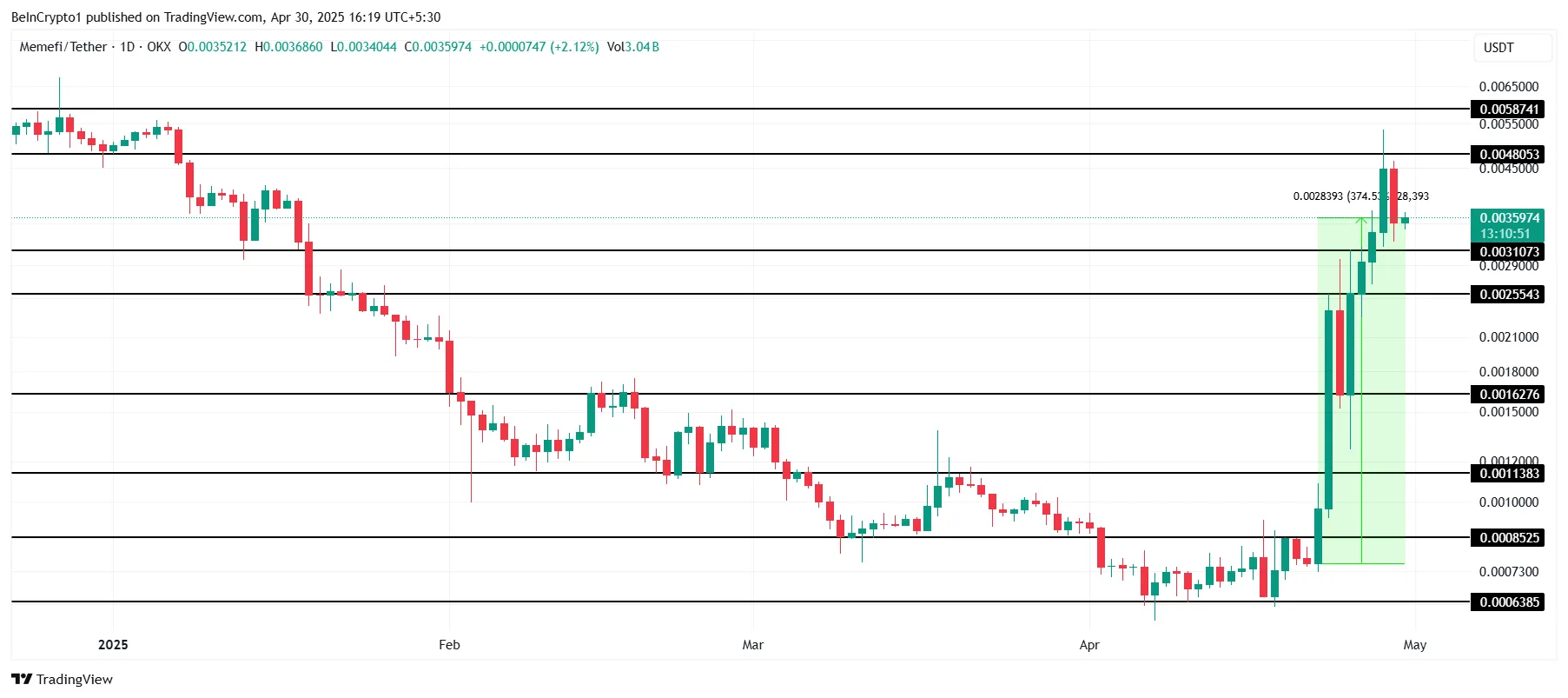 MEMEFI Price Analysis