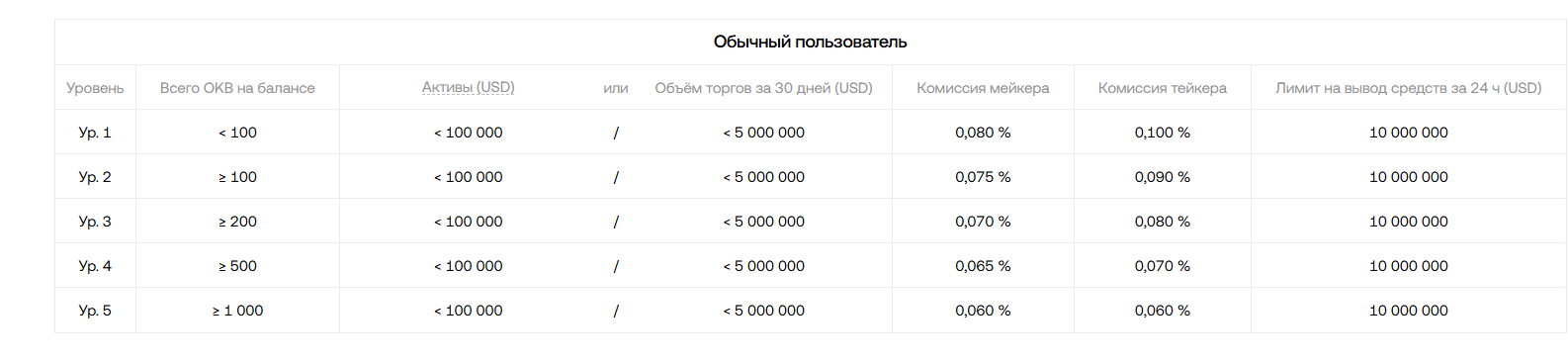 OKX биржа комиссии