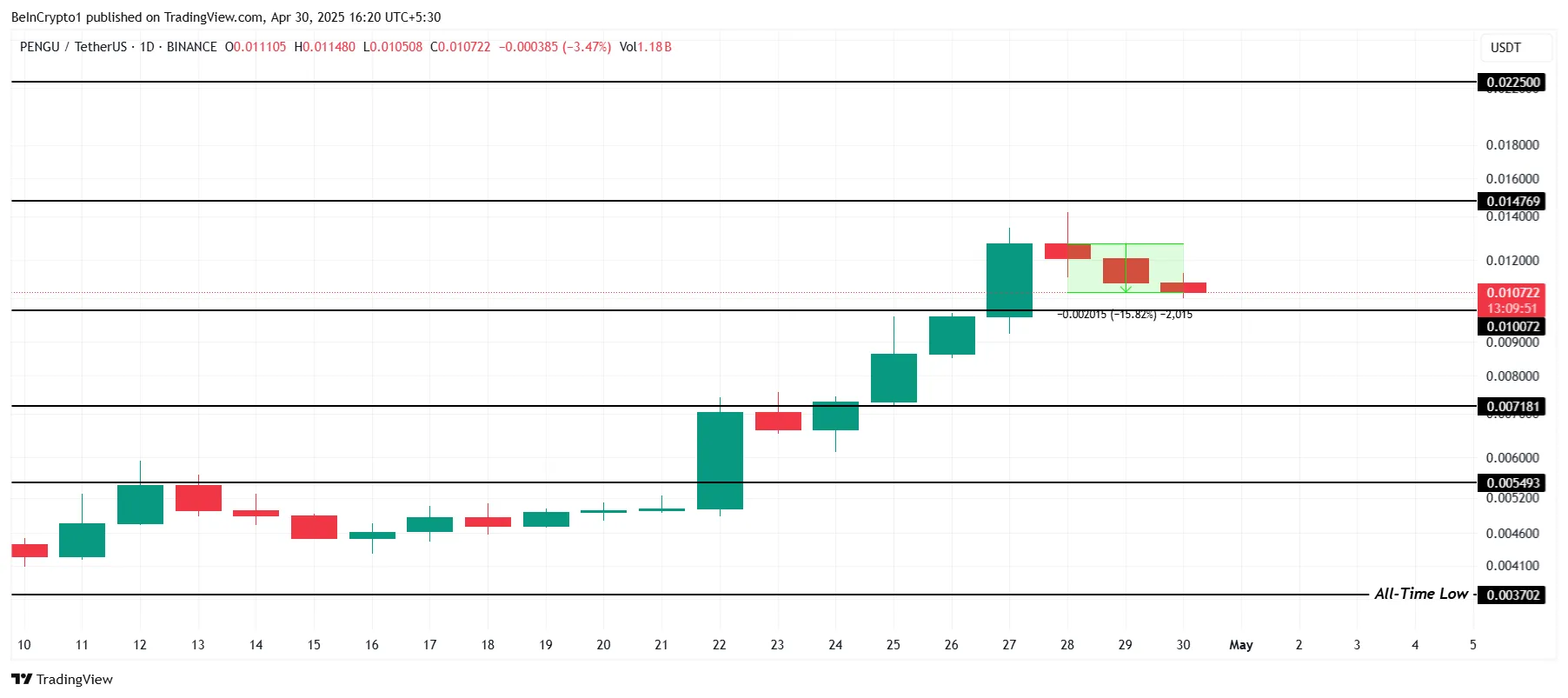 PENGU Price Analysis.