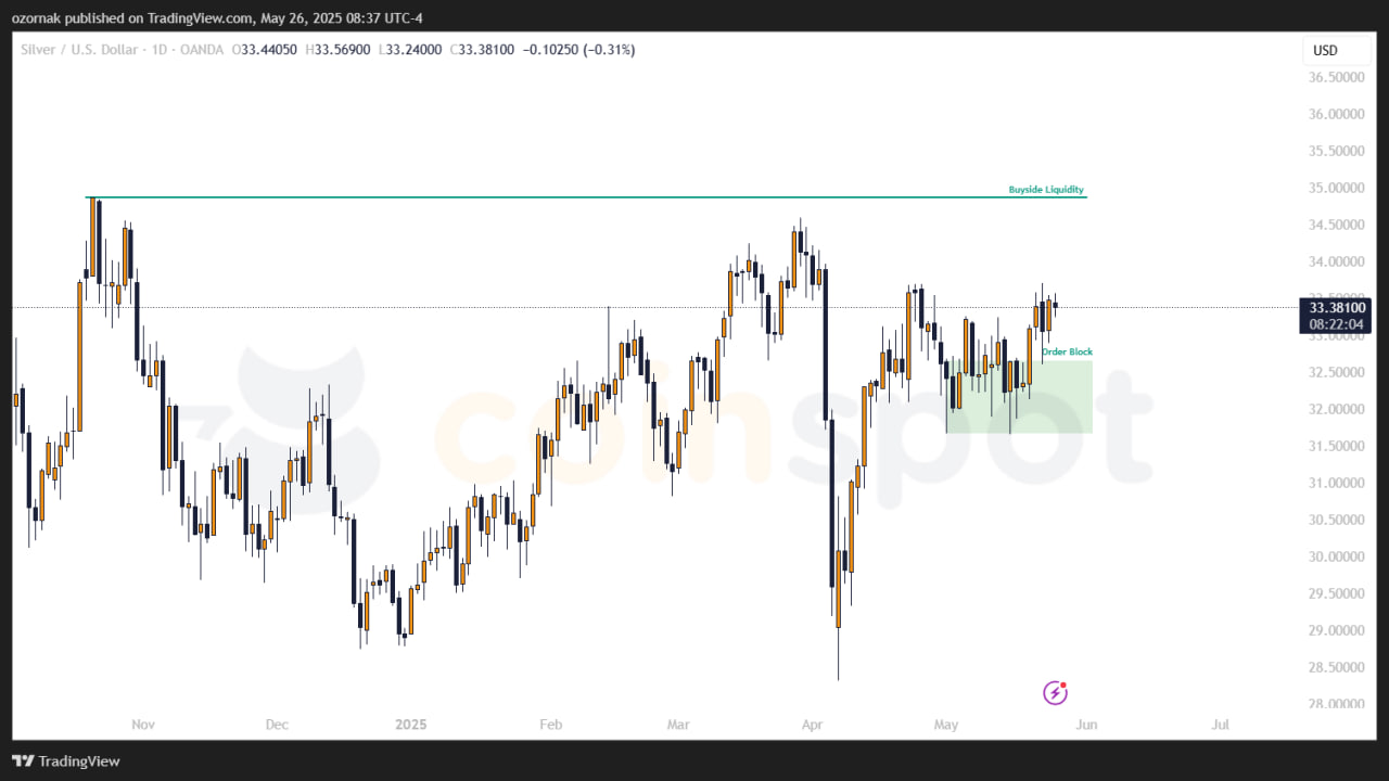 Прогноз по XAG/USD: лонговый сценарий и цели роста на неделю с 26 мая 2025
