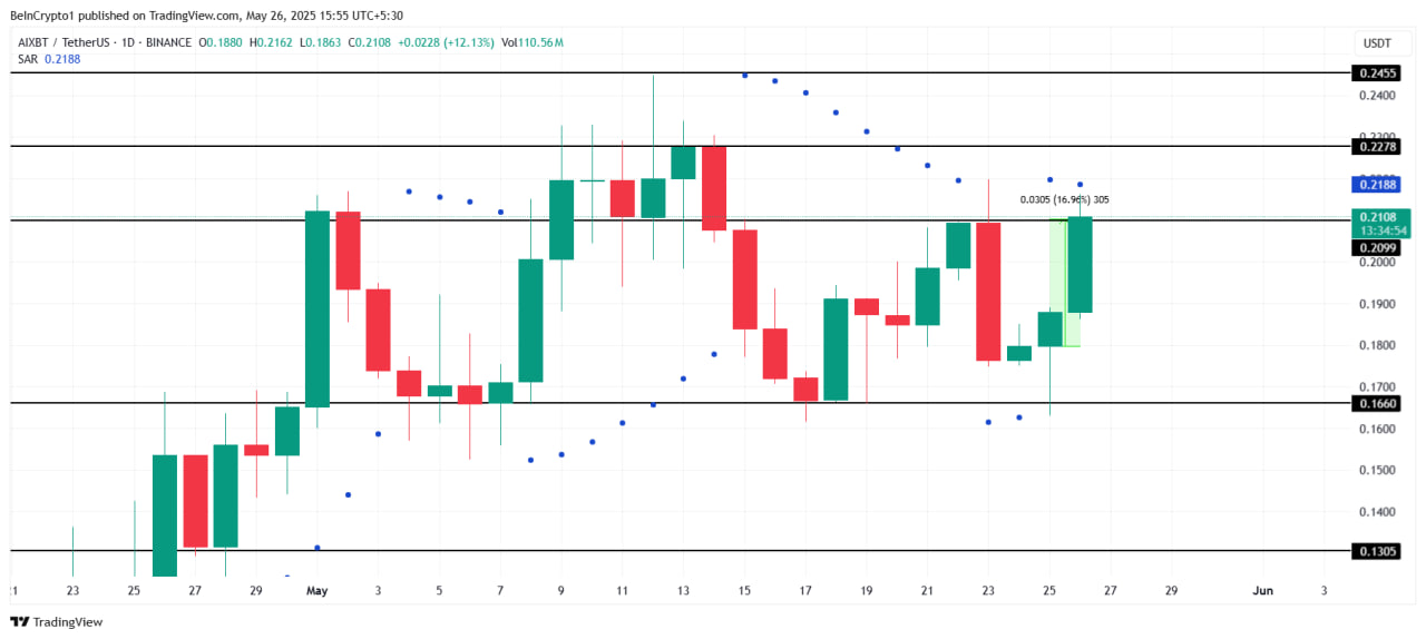 AI-токены лидируют рост: AIXBT +17%, на радаре — AI16Z и VADER