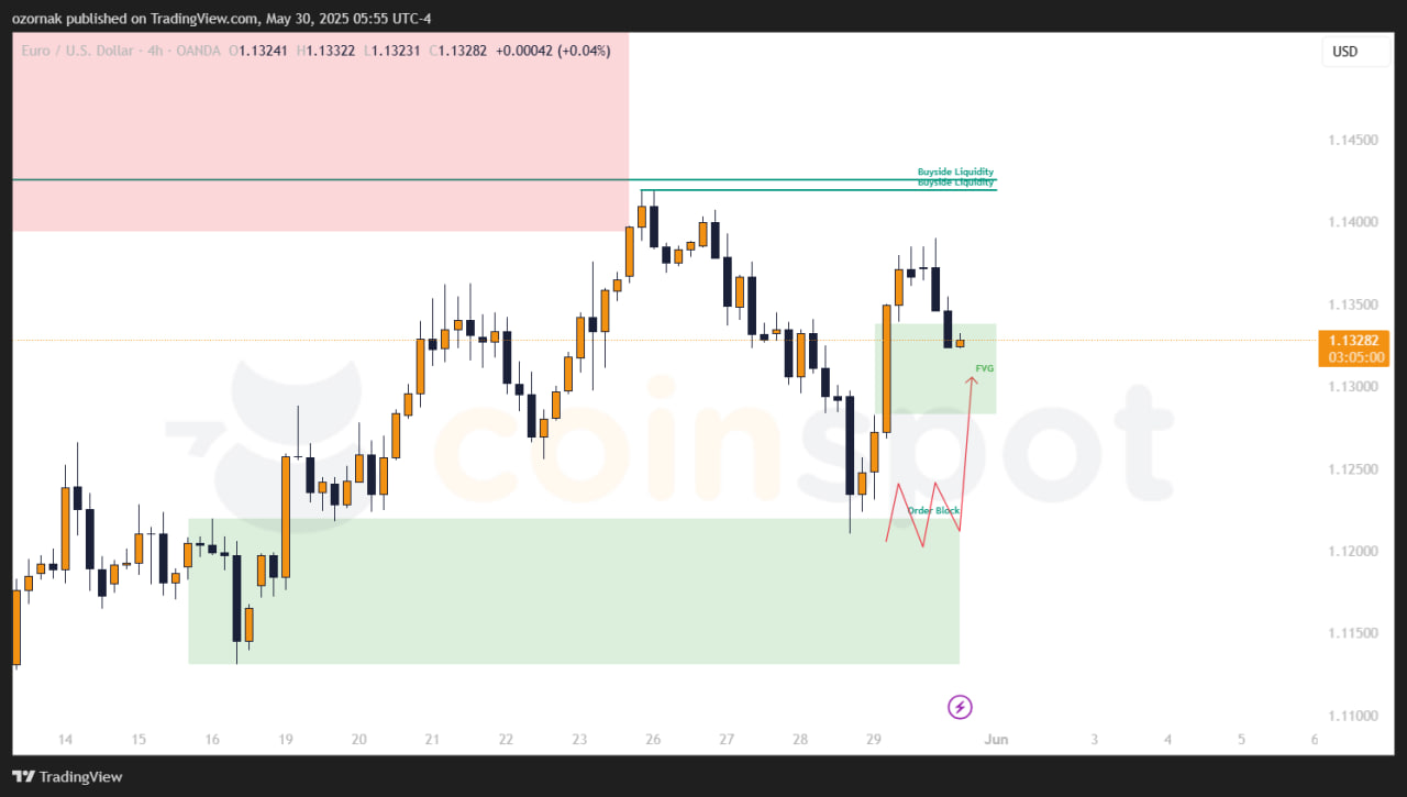 Прогноз по EUR/USD: бычий сценарий в работе после реакции на ордер-блок