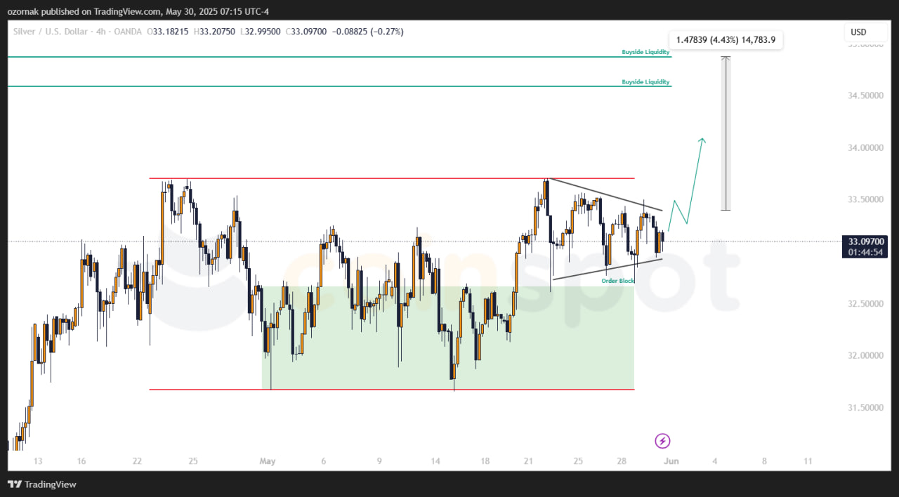 Прогноз по XAG/USD: сценарии сохраняются, рынок ждет выхода из диапазона