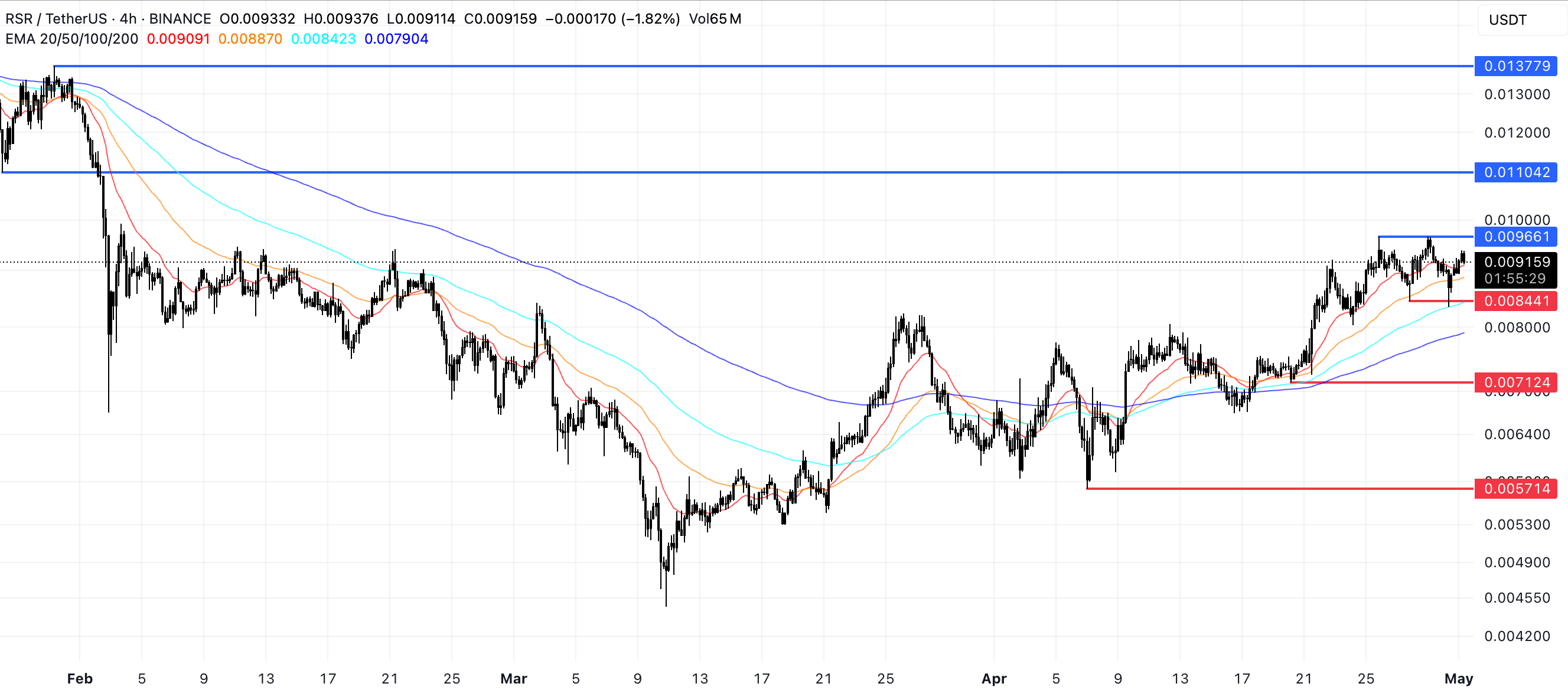 RSR Price Analysis.