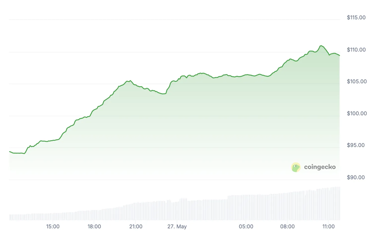 QNT Price in the last 24 hours