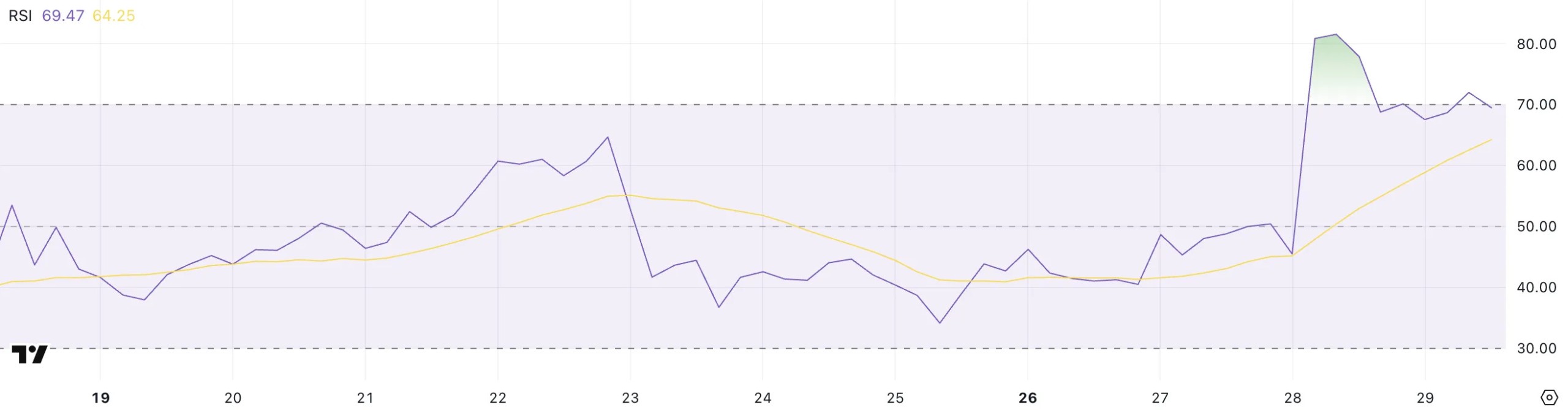 ton-rsi-30may