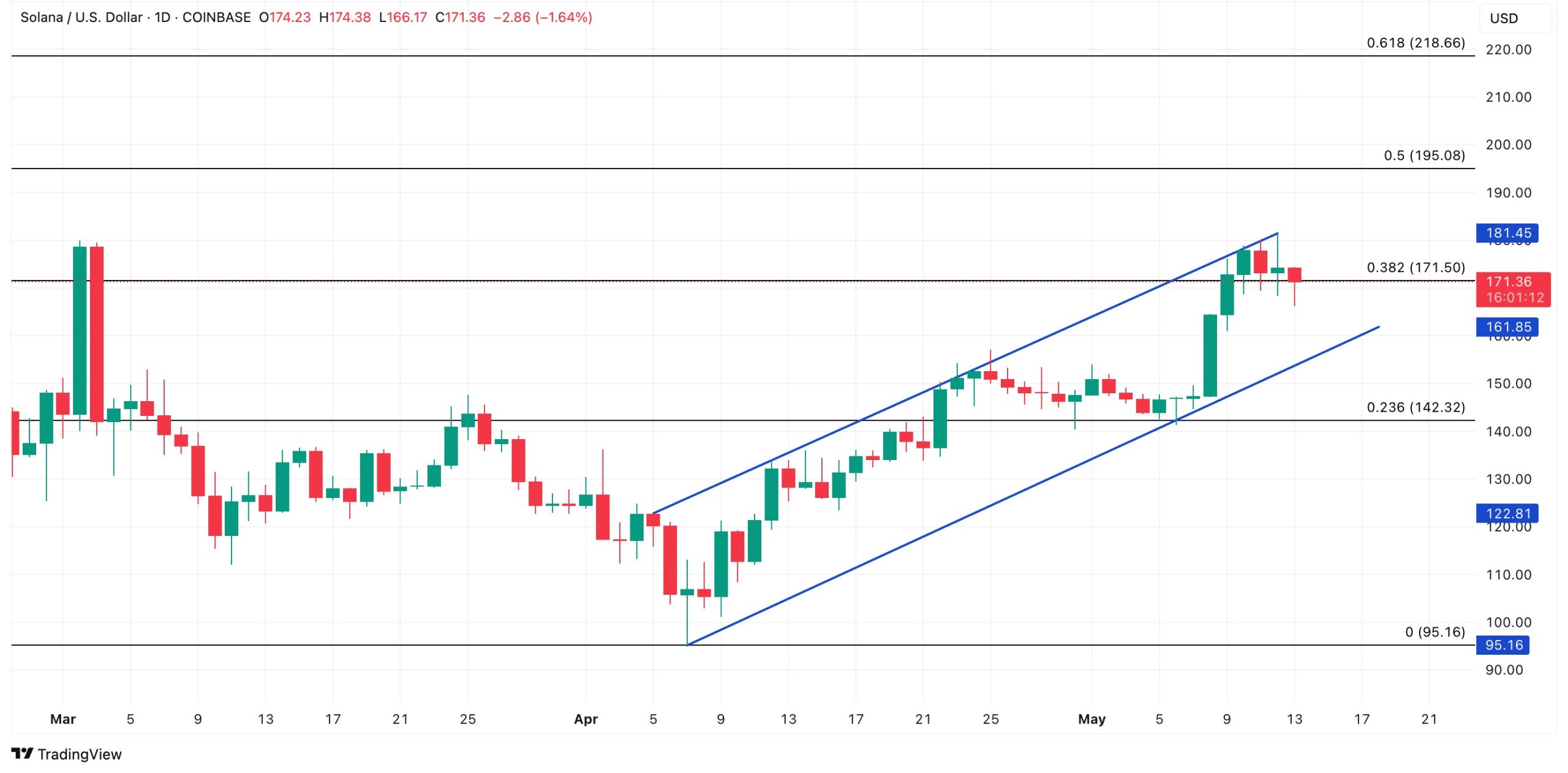 sol-price-analysis-13may