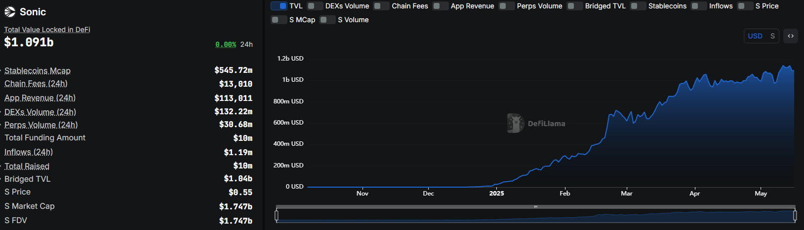 Sonic grew its total value locked above $1M and now seeks market makers capable of operating on DEX
