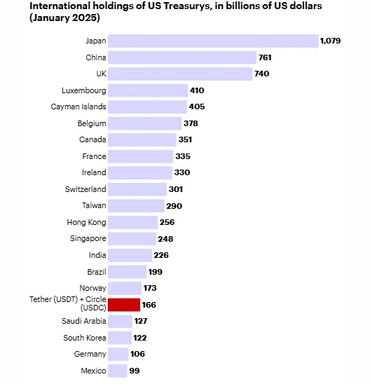 International holdings of US Treasuries in billions of dollars.