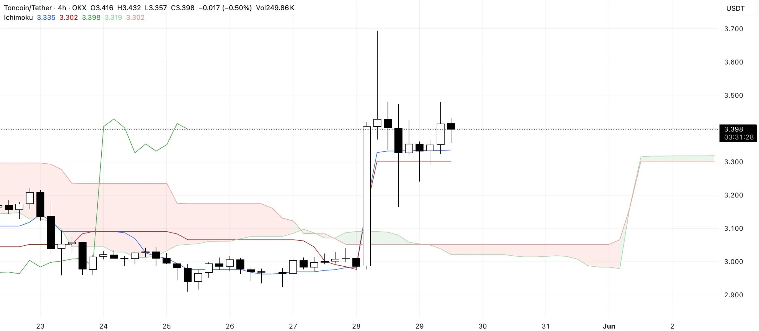 ton-ichimoku-cloud