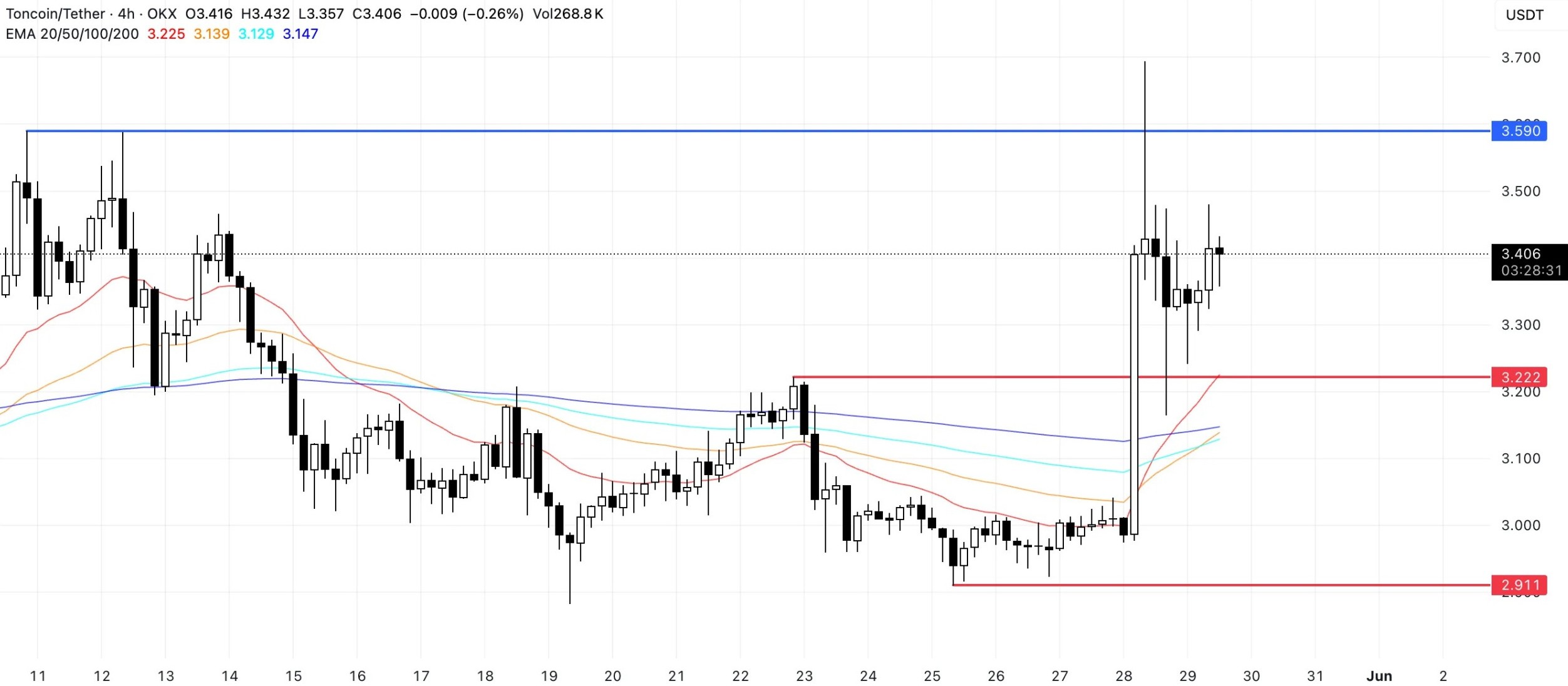 ton-price-analysis-30may