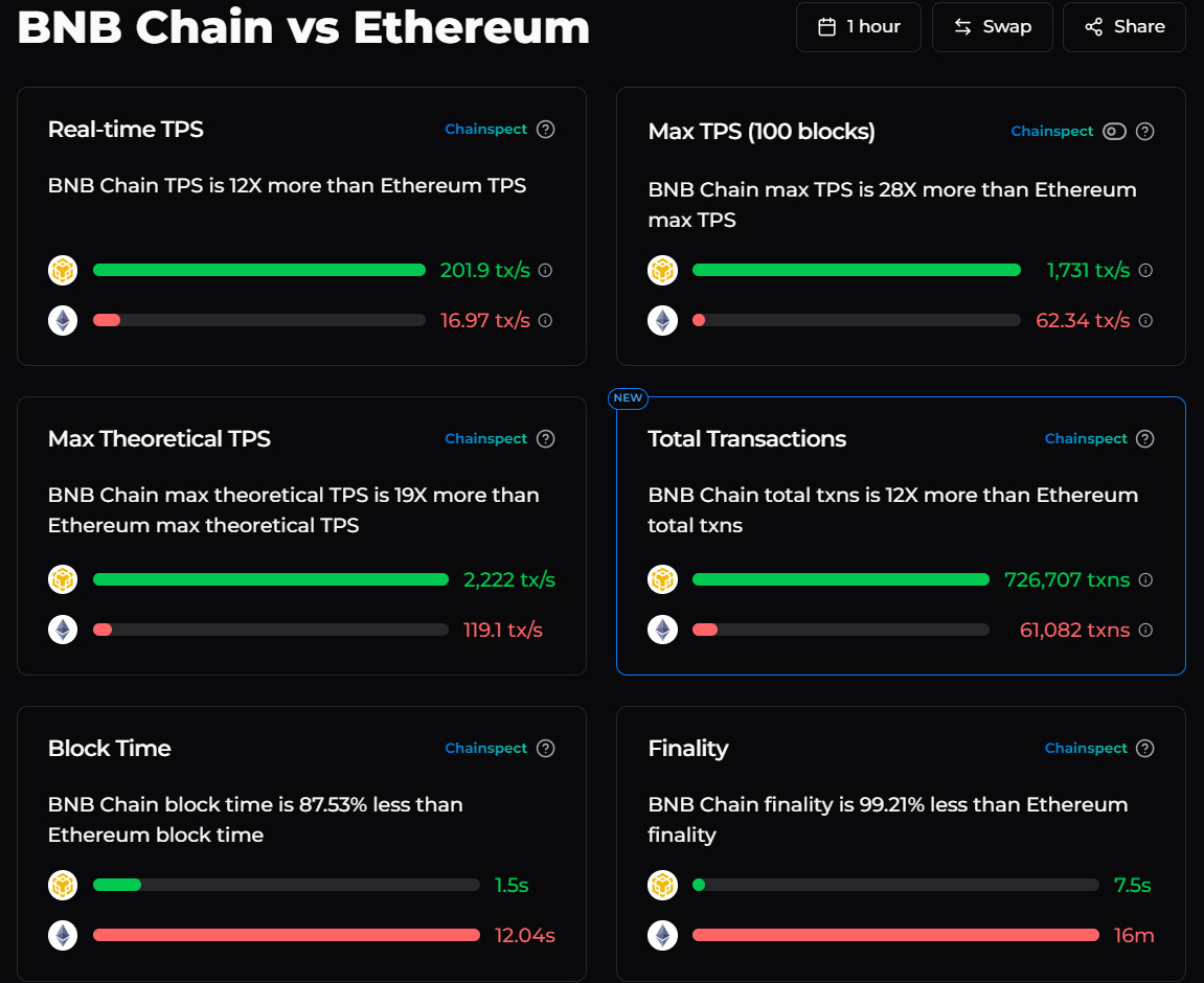 bsc-vs-eth-on-tps