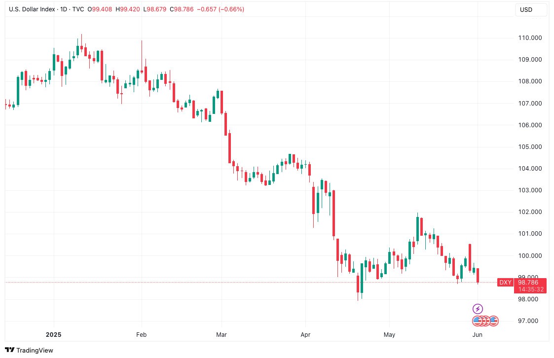 dxy-1day-chart-2may