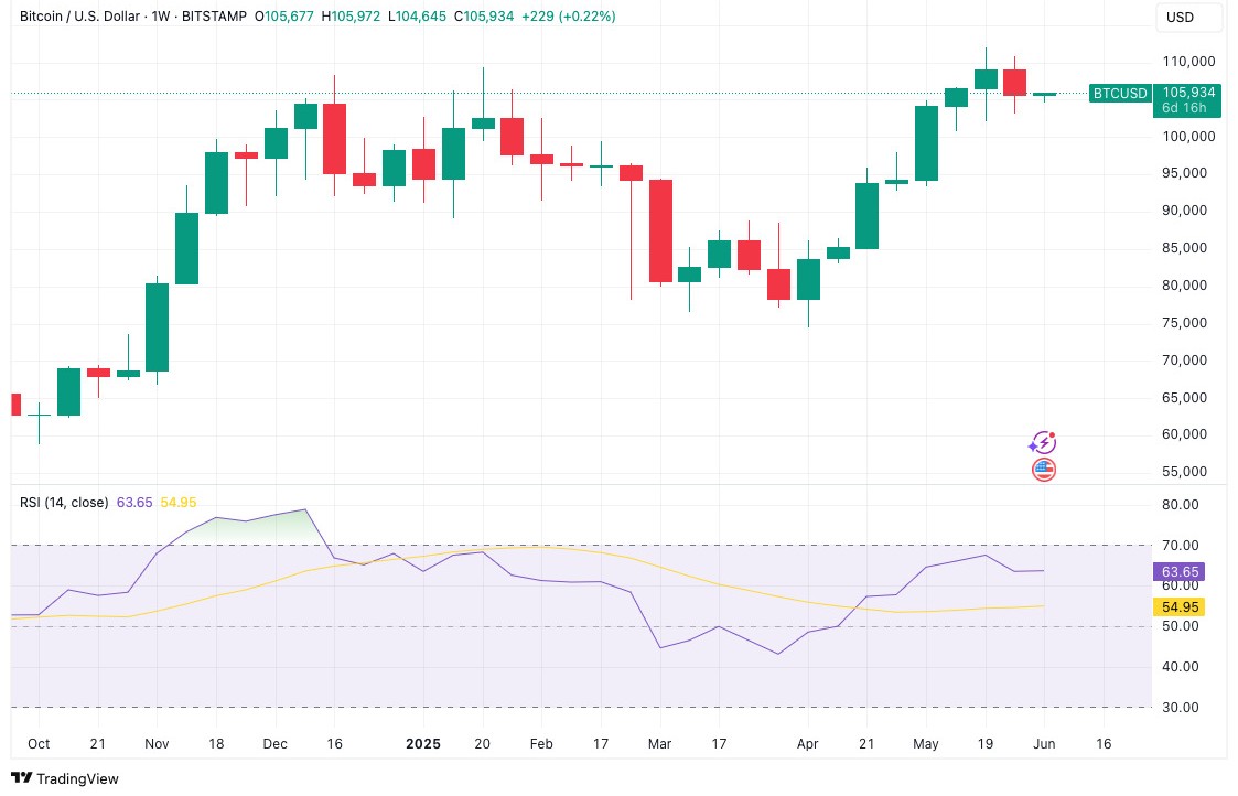 btc-usd-1week-chart-2may