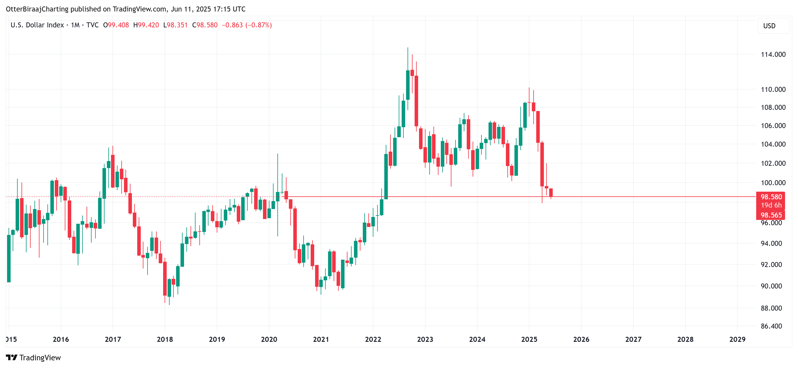 US Dollar Index monthly chart