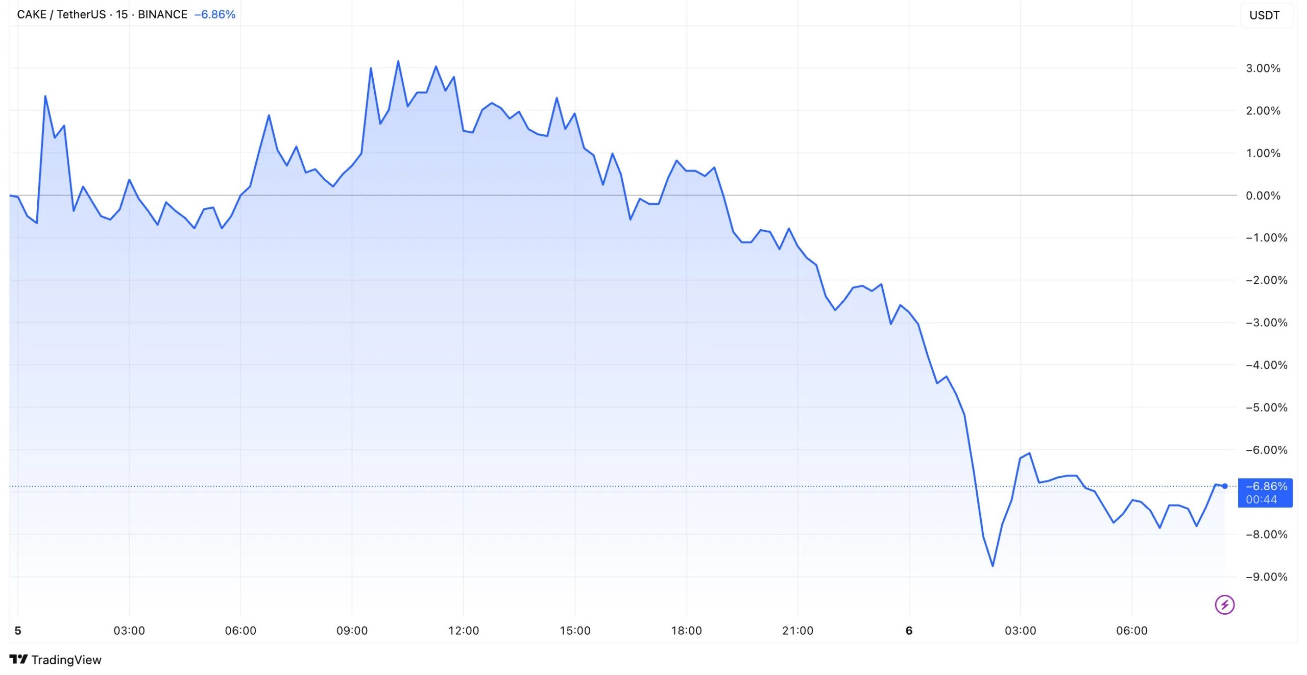 cake-price-performance