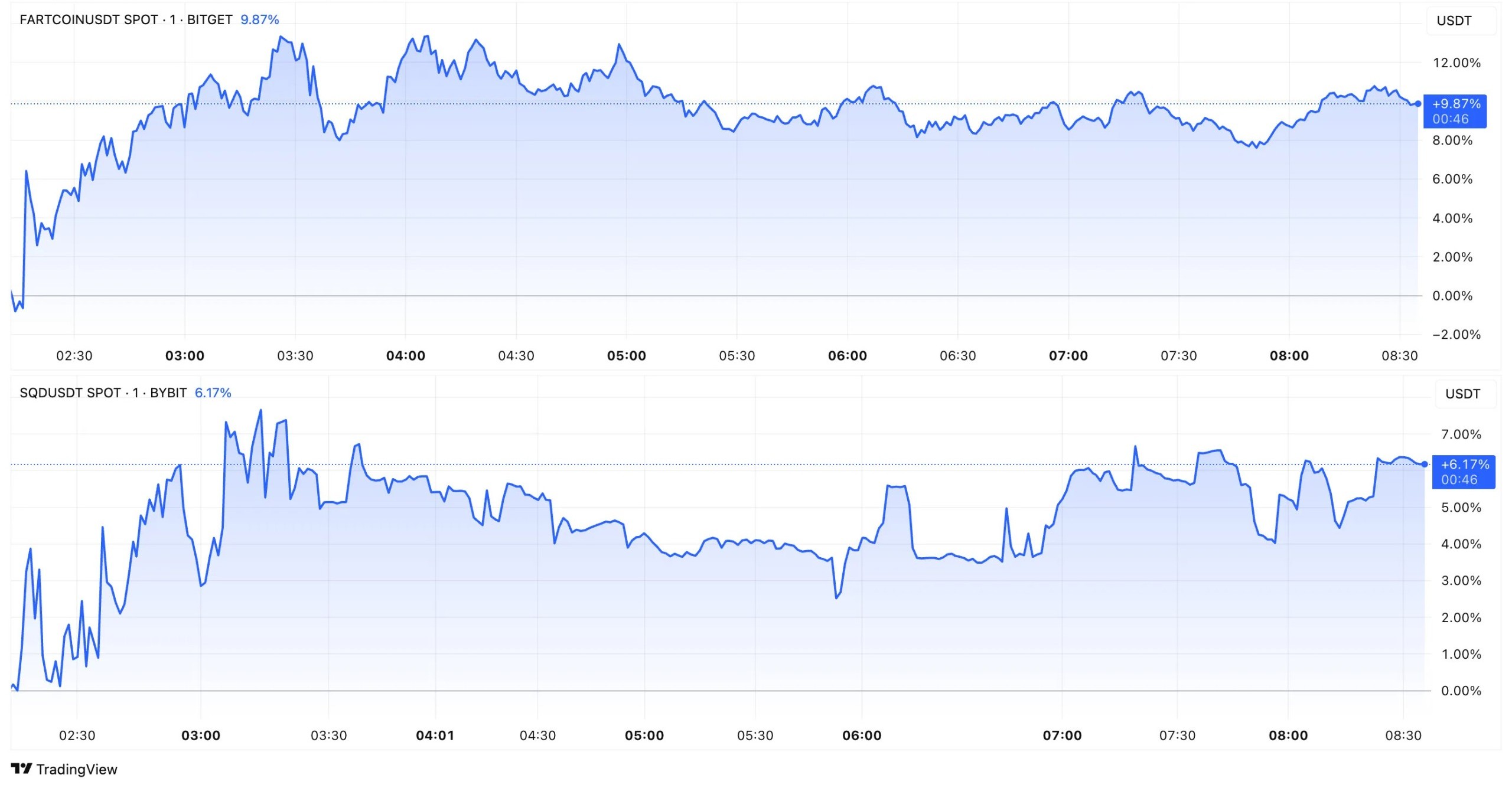 fartcoin-and-sqd-price-performance