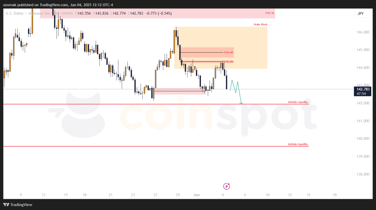 Прогноз по USD/JPY на 4 июня: сопротивление удержано, шортовый сценарий усиливается