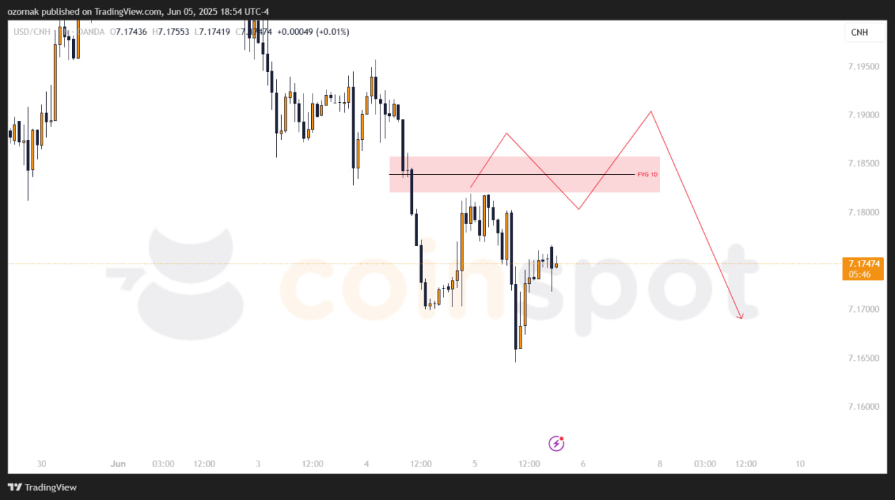 Прогноз по USD/CNH на 6 июня: рынок сохраняет нисходящий тренд