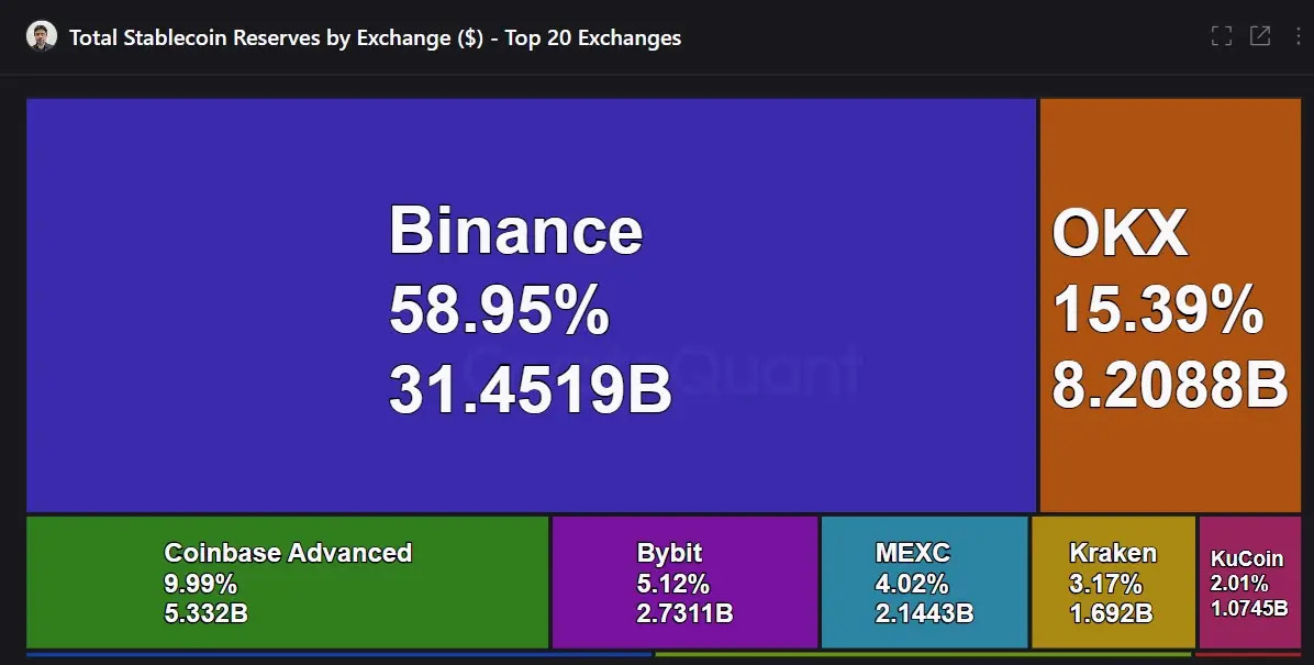 total-stablecoin-reserves-by-exchange