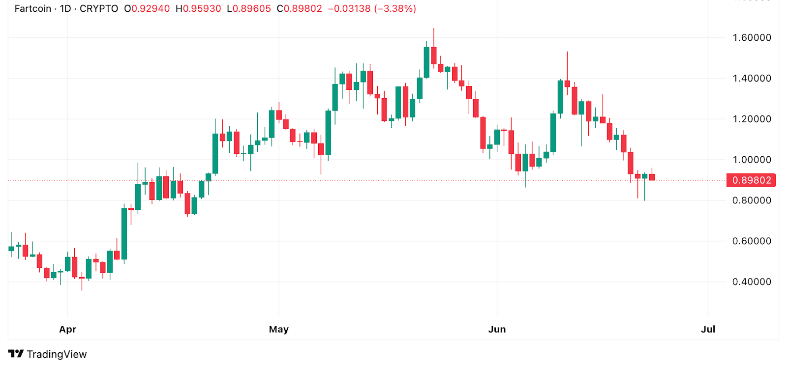 FARTCOIN chart